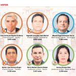 Fuerza Popular tiene la mayor cantidad de senadores en la lista de los menos votados