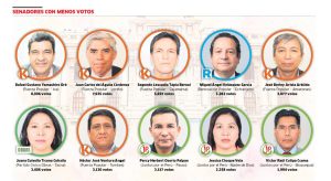Fuerza Popular tiene la mayor cantidad de senadores en la lista de los menos votados